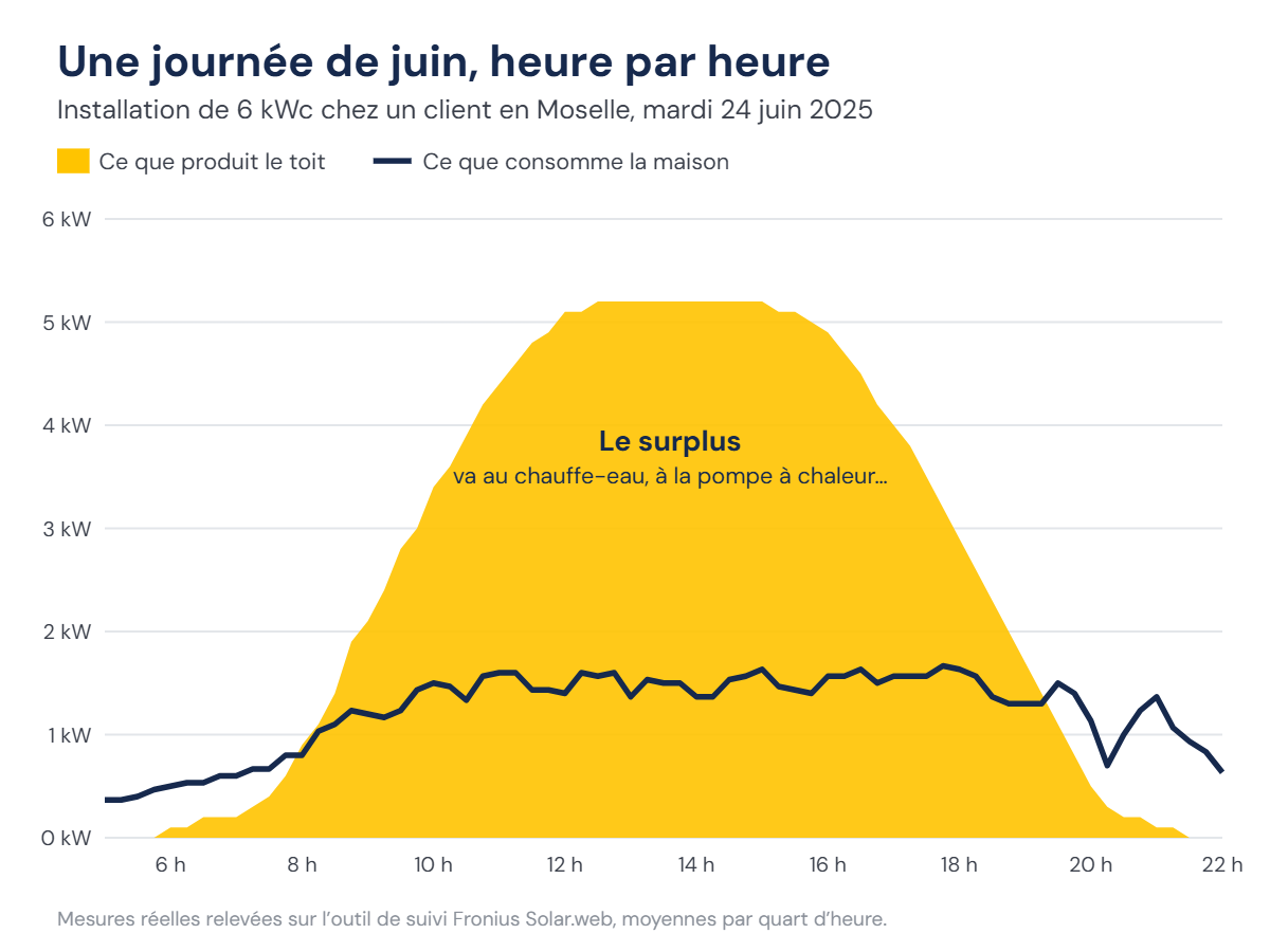 Schéma d'une journée : la production solaire et les appareils mis en route à leur heure